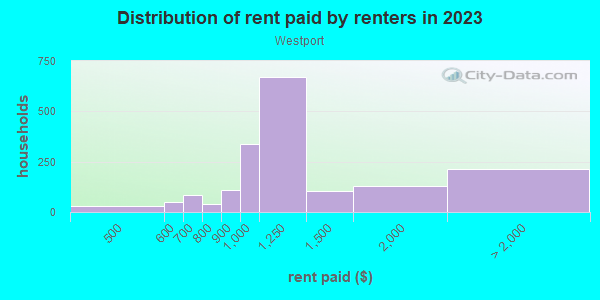 Rent paid by renters in 2013 in Westport in Kansas City neighborhood in MO