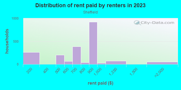 Rent paid by renters in 2013 in Sheffield in Kansas City neighborhood in MO