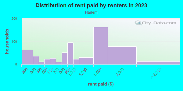 Rent paid by renters in 2013 in Harlem in Kansas City neighborhood in MO