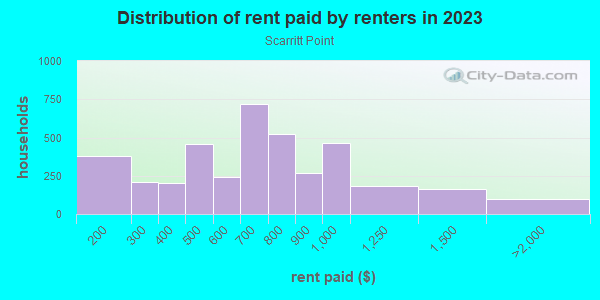 Rent paid by renters in 2013 in Scarritt Point in Kansas City neighborhood in MO