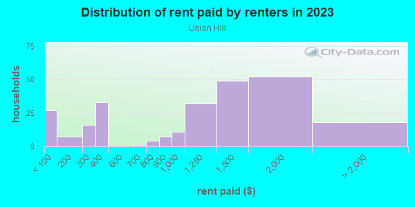 Rent paid by renters in 2013 in Union Hill in Kansas City neighborhood in MO