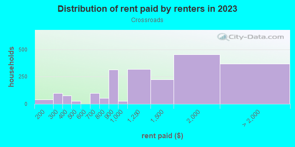 Rent paid by renters in 2013 in Crossroads in Kansas City neighborhood in MO