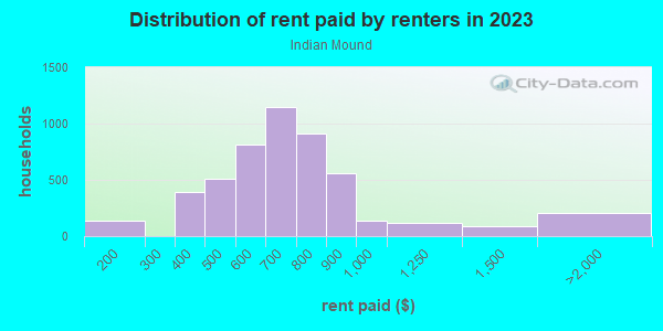 Rent paid by renters in 2013 in Indian Mound in Kansas City neighborhood in MO