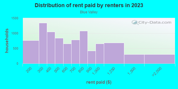 Rent paid by renters in 2013 in Blue Valley in Kansas City neighborhood in MO