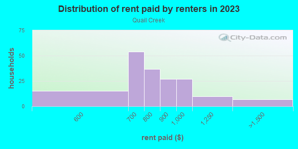 Rent paid by renters in 2013 in Quail Creek in Springfield neighborhood in MO