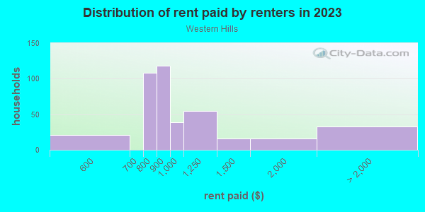 Rent paid by renters in 2013 in Western Hills in Kansas City neighborhood in MO