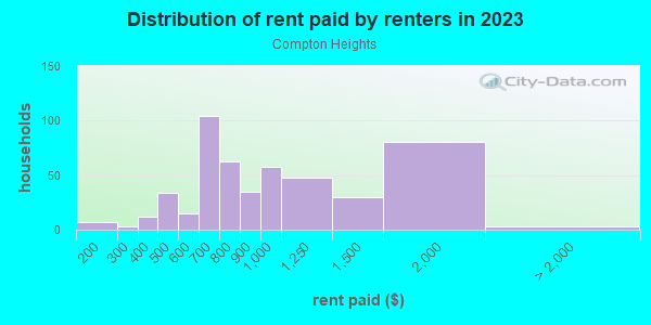 Rent paid by renters in 2013 in Compton Heights in Saint Louis neighborhood in MO