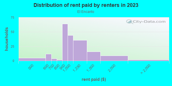Rent paid by renters in 2013 in El Encanto in Tucson neighborhood in AZ