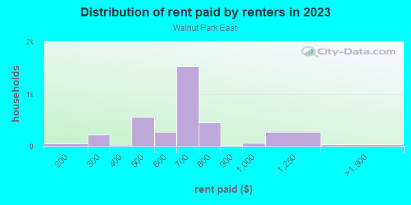 Rent paid by renters in 2013 in Walnut Park East in Saint Louis neighborhood in MO