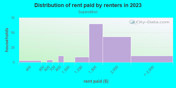 Rent paid by renters in 2013 in Superstition in Tempe neighborhood in AZ