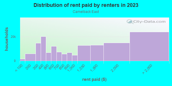 Rent paid by renters in 2013 in Camelback East in Phoenix neighborhood in AZ