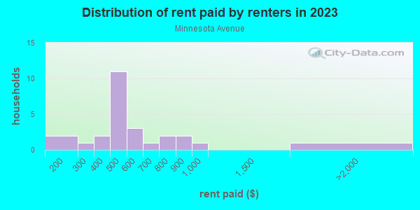 Rent paid by renters in 2013 in Minnesota Avenue in Billings neighborhood in MT