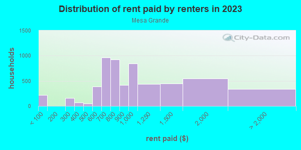 Rent paid by renters in 2013 in Mesa Grande in Mesa neighborhood in AZ