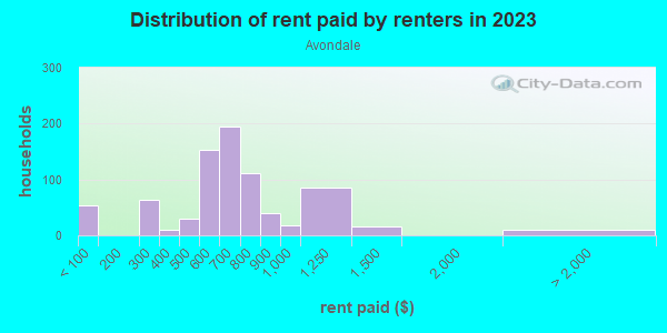 Rent paid by renters in 2013 in Avondale in Tucson neighborhood in AZ
