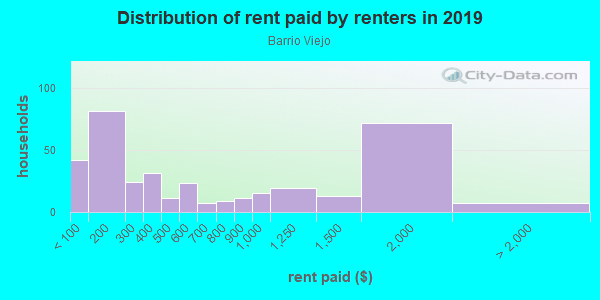 Rent paid by renters in 2013 in Barrio Viejo in Tucson neighborhood in AZ