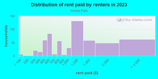 Rent paid by renters in 2013 in Armory Park in Tucson neighborhood in AZ