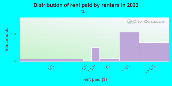 Rent paid by renters in 2013 in Civano in Tucson neighborhood in AZ