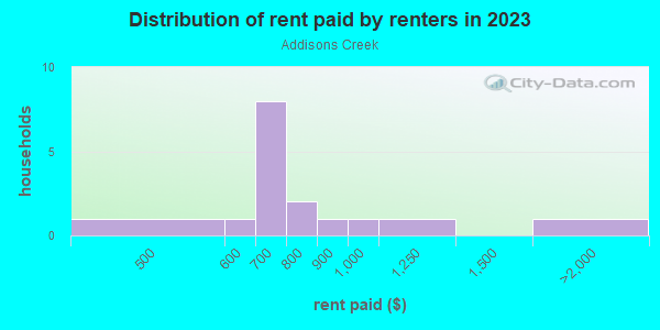 Rent paid by renters in 2013 in Addisons Creek in High Point neighborhood in NC