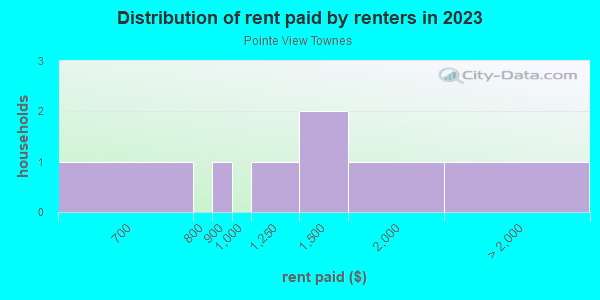 Rent paid by renters in 2013 in Pointe View Townes in Cary neighborhood in NC