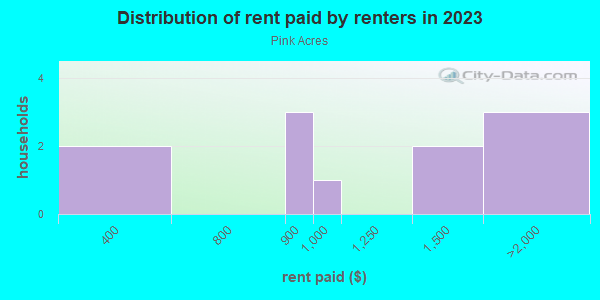 Rent paid by renters in 2013 in Pink Acres in Cary neighborhood in NC