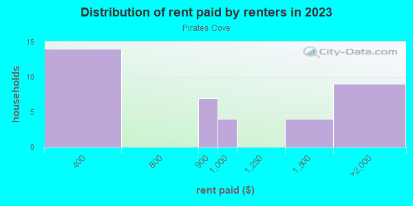 Rent paid by renters in 2013 in Pirates Cove in Cary neighborhood in NC
