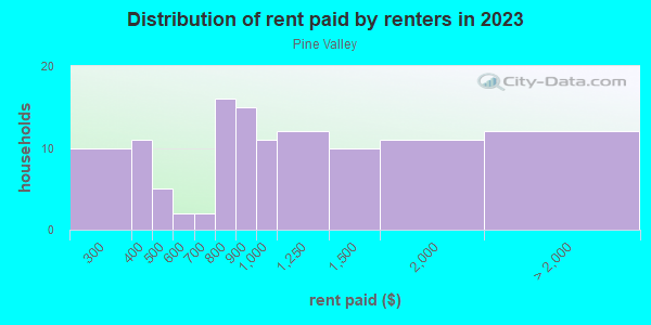 Rent paid by renters in 2013 in Pine Valley in Cary neighborhood in NC