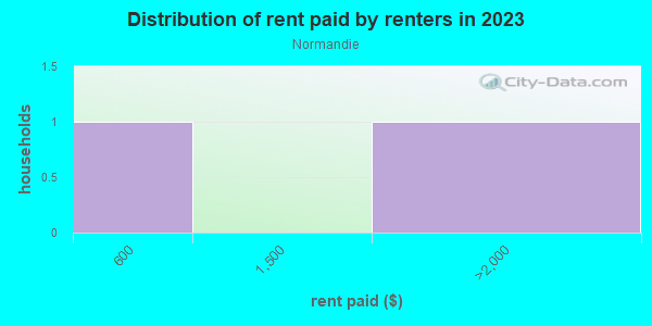 Rent paid by renters in 2013 in Normandie in Cary neighborhood in NC