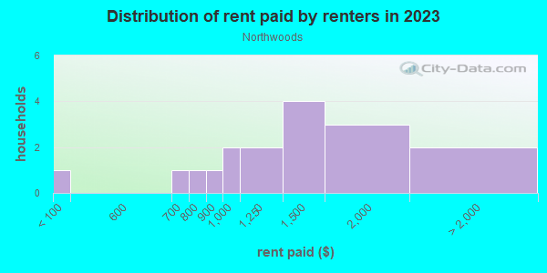 Rent paid by renters in 2013 in Northwoods in Cary neighborhood in NC