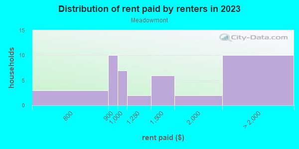 Rent paid by renters in 2013 in Meadowmont in Cary neighborhood in NC