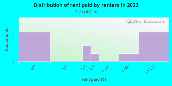 Rent paid by renters in 2013 in Maynard Oaks in Cary neighborhood in NC