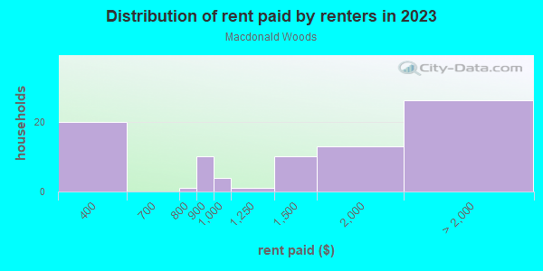 Rent paid by renters in 2013 in Macdonald Woods in Cary neighborhood in NC
