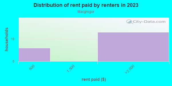 Rent paid by renters in 2013 in Macgregor in Cary neighborhood in NC