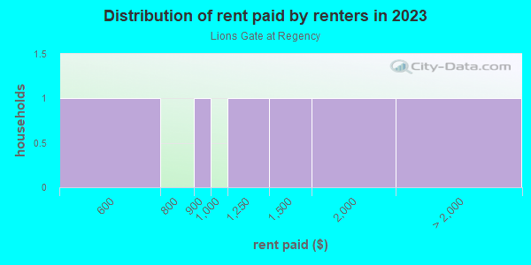 Rent paid by renters in 2013 in Lions Gate at Regency in Cary neighborhood in NC