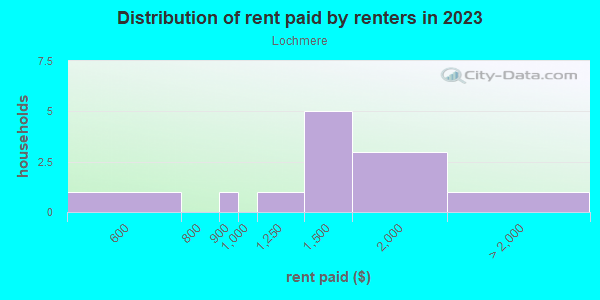 Rent paid by renters in 2013 in Lochmere in Cary neighborhood in NC
