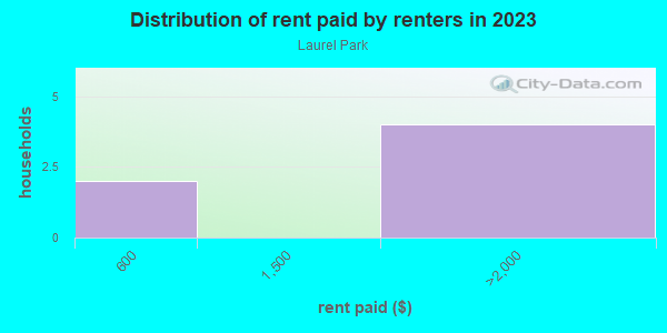 Rent paid by renters in 2013 in Laurel Park in Apex neighborhood in NC
