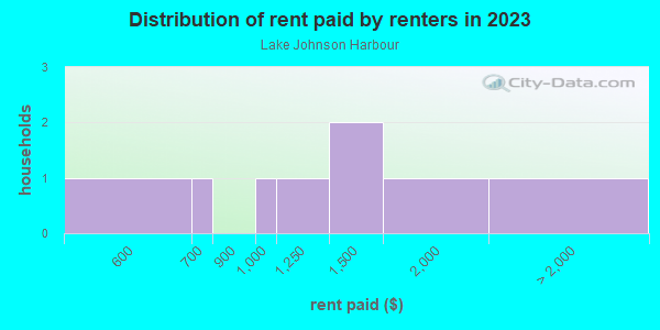 Rent paid by renters in 2013 in Lake Johnson Harbour in Raleigh neighborhood in NC