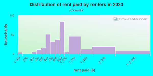 Rent paid by renters in 2013 in Greenville in Charlotte neighborhood in NC