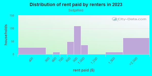 Rent paid by renters in 2013 in Sedgefield in Charlotte neighborhood in NC