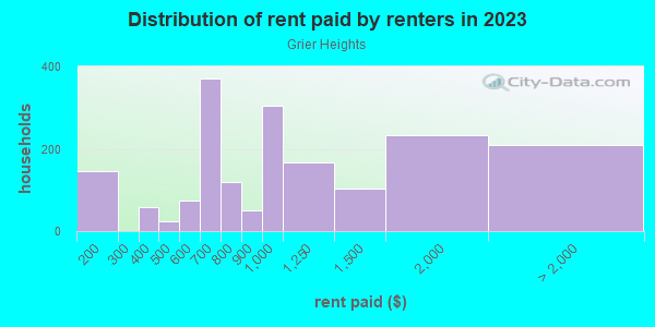 Rent paid by renters in 2013 in Grier Heights in Charlotte neighborhood in NC