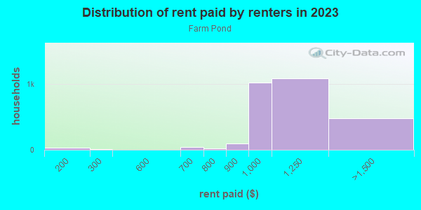 Rent paid by renters in 2013 in Farm Pond in Charlotte neighborhood in NC