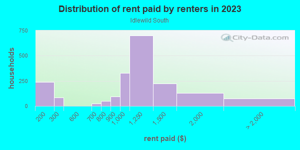 Rent paid by renters in 2013 in Idlewild South in Charlotte neighborhood in NC