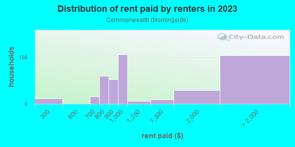 Rent paid by renters in 2013 in Commonwealth in Charlotte neighborhood in NC