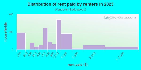 Rent paid by renters in 2013 in Wendover in Charlotte neighborhood in NC