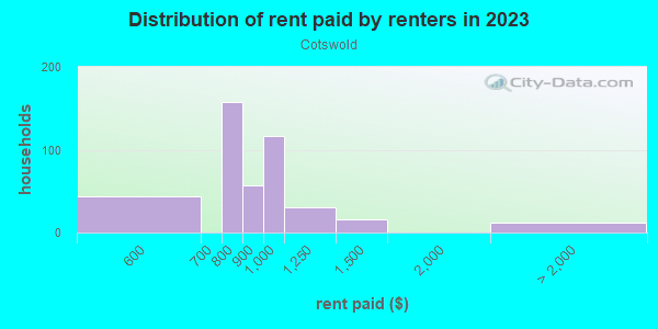 Rent paid by renters in 2013 in Cotswold in Charlotte neighborhood in NC