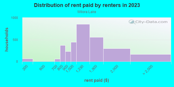 Rent paid by renters in 2013 in Wilora Lake in Charlotte neighborhood in NC
