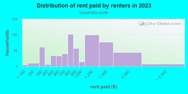 Rent paid by renters in 2013 in Druid Hills North in Charlotte neighborhood in NC