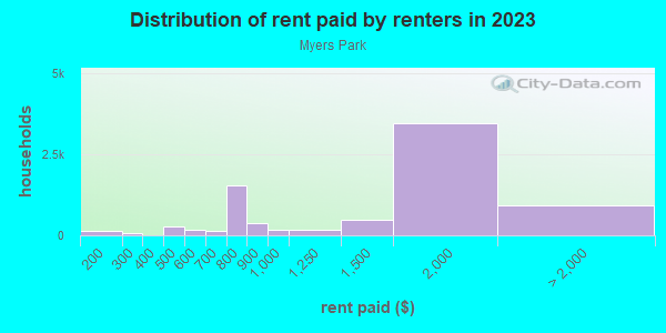 Rent paid by renters in 2013 in Myers Park in Charlotte neighborhood in NC