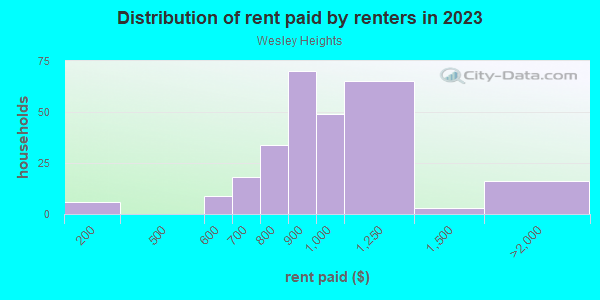 Rent paid by renters in 2013 in Wesley Heights in Charlotte neighborhood in NC