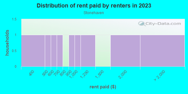 Rent paid by renters in 2013 in Stonehaven in Charlotte neighborhood in NC