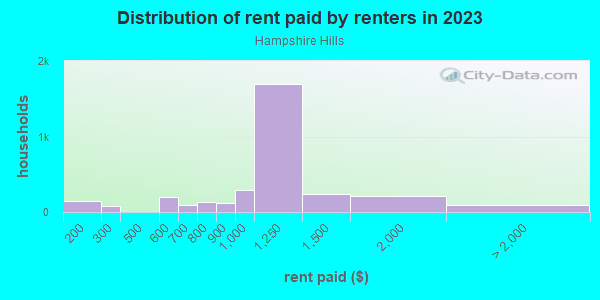Rent paid by renters in 2013 in Hampshire Hills in Charlotte neighborhood in NC